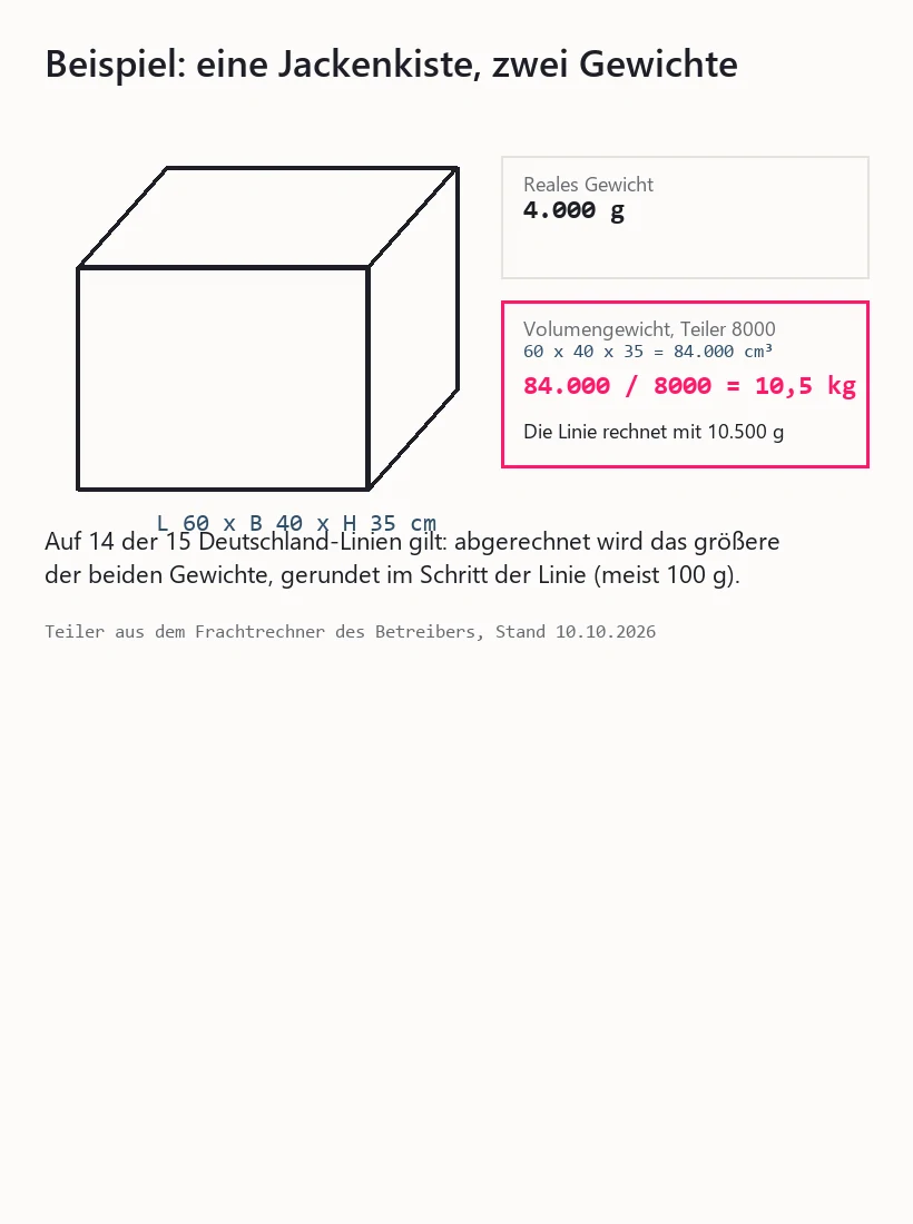 Schaubild einer Kiste mit 60 x 40 x 35 cm: reales Gewicht 4000 g, Volumengewicht 10,5 kg bei Teiler 8000