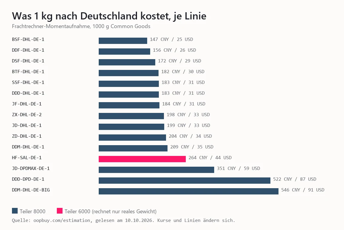 Balkendiagramm der fünfzehn Deutschland-Linien mit Quoten in CNY und USD